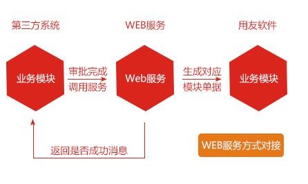 用友接口開發(fā)