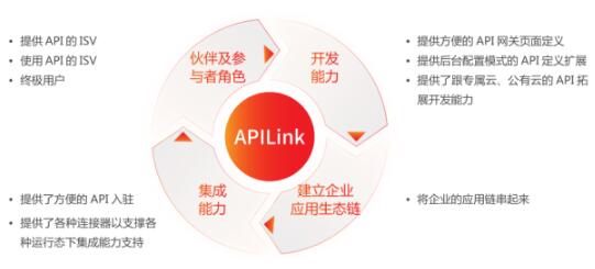 什么是用友APILink？