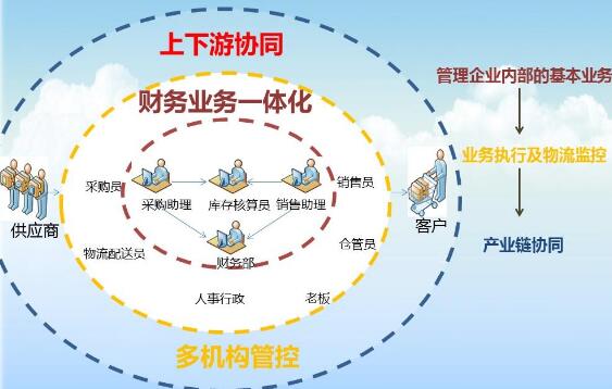 什么是財務(wù)業(yè)務(wù)一體化